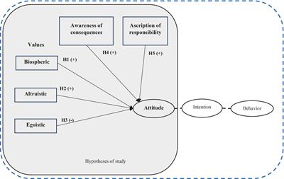 Developing a specific model to exploring the determinant of individuals’ attitude toward forest conservation